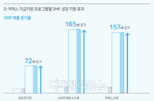 네이버는 2019년 4월 도입한 정산 시스템 '퀙에스크로'를 통해 중소상공인들의 매출이 157배 증가했다고 밝혔다. 네이버 제공